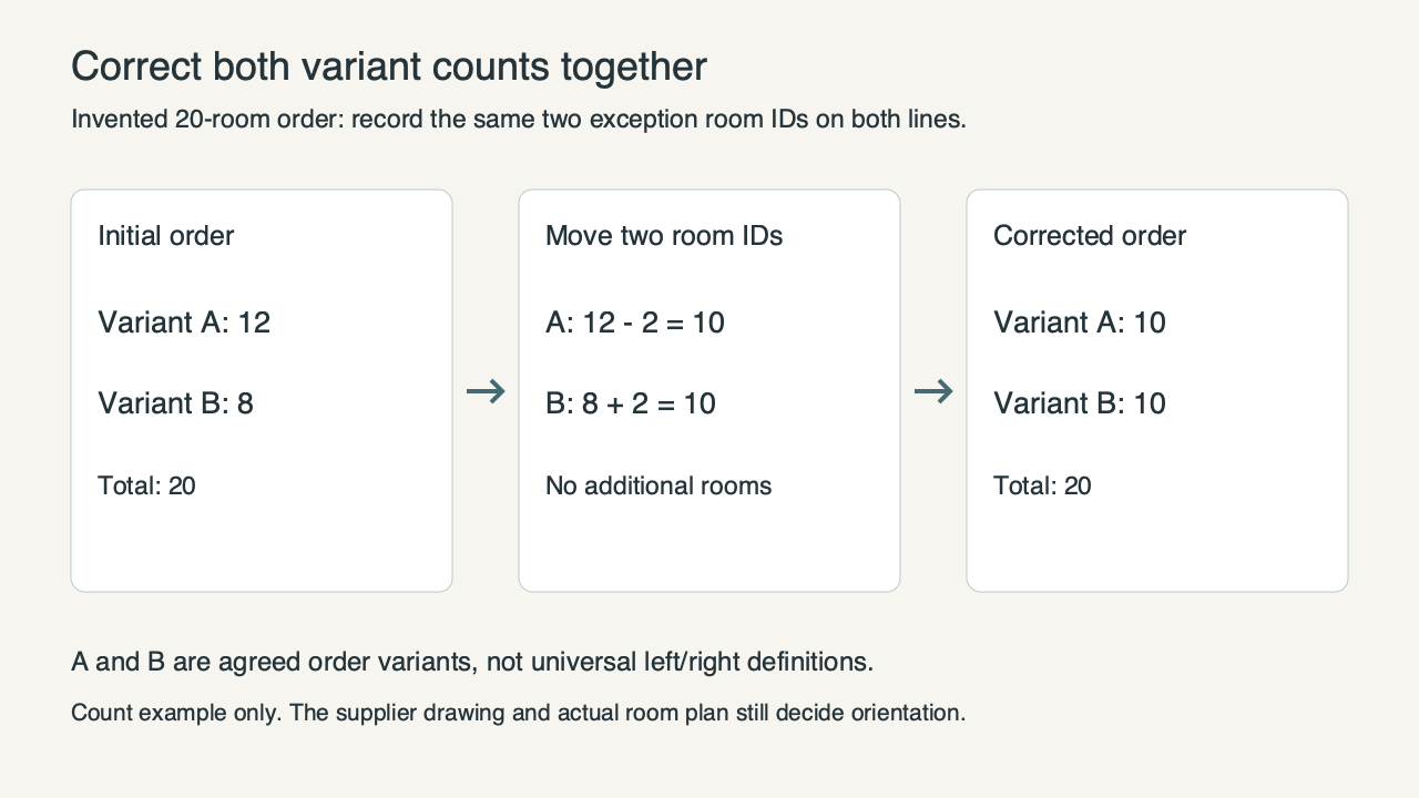 Invented wardrobe count correction: A changes from 12 to 10 and B from 8 to 10; the total stays 20.